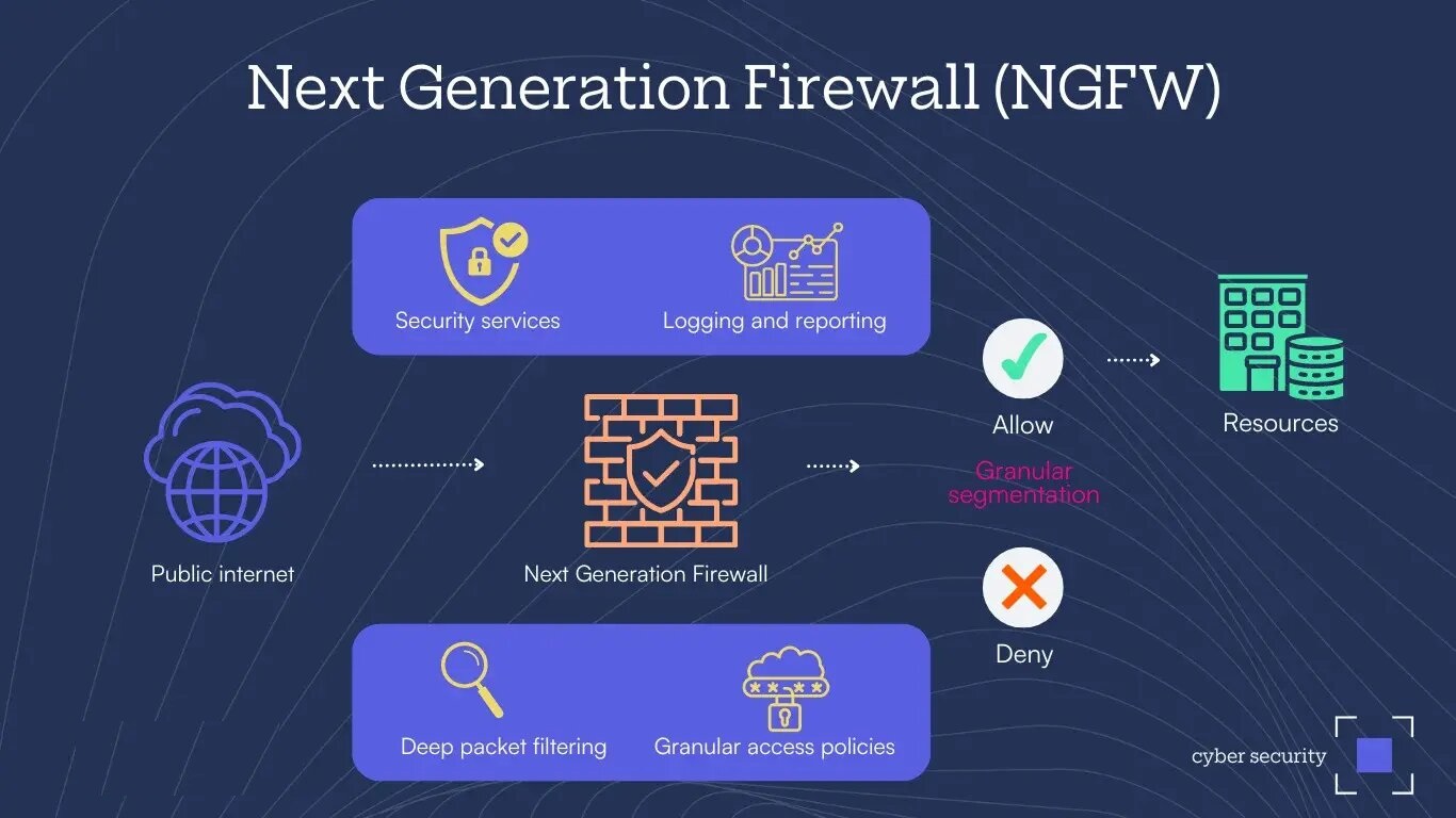 Next-Generation Firewall