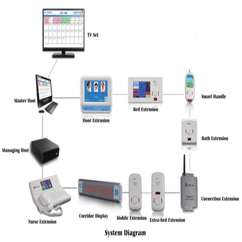 Ward Nursing System